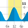 Ocean City Beach tide chart for Monday, October 11, 2021
