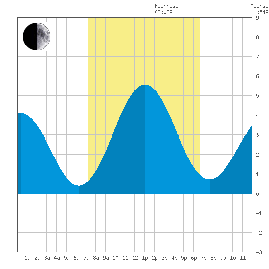 Ocean City Beach tide chart for Tuesday, October 12, 2021
