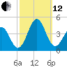 Ocean City Beach tide chart for Tuesday, October 12, 2021