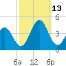 Ocean City Beach tide chart for Wednesday, October 13, 2021