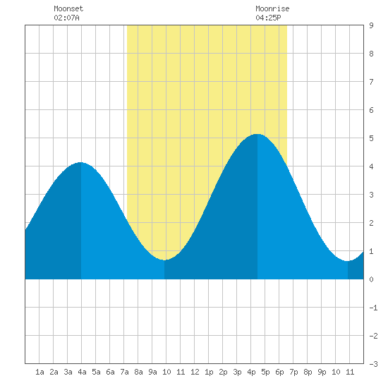 Ocean City Beach tide chart for Friday, October 15, 2021