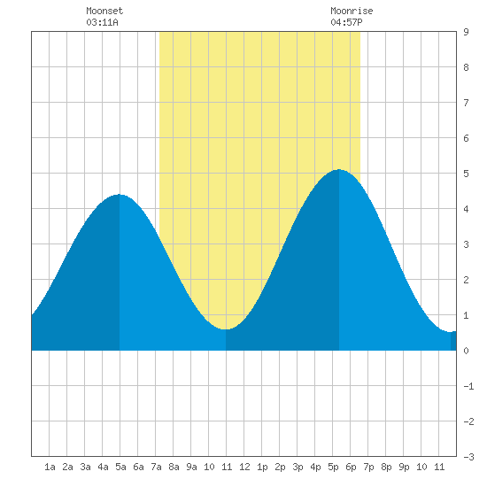 Ocean City Beach tide chart for Saturday, October 16, 2021