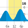 Ocean City Beach tide chart for Saturday, October 16, 2021