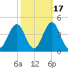 Ocean City Beach tide chart for Sunday, October 17, 2021