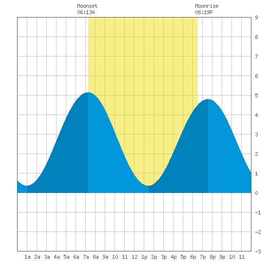 Ocean City Beach tide chart for Tuesday, October 19, 2021