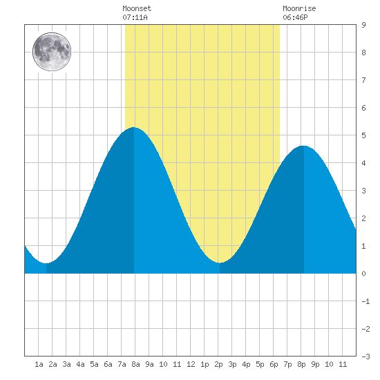 Ocean City Beach tide chart for Wednesday, October 20, 2021