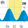 Ocean City Beach tide chart for Wednesday, October 20, 2021