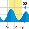 Ocean City Beach tide chart for Friday, October 22, 2021