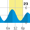 Ocean City Beach tide chart for Saturday, October 23, 2021