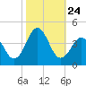 Ocean City Beach tide chart for Sunday, October 24, 2021