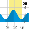 Ocean City Beach tide chart for Monday, October 25, 2021