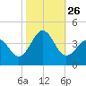 Ocean City Beach tide chart for Tuesday, October 26, 2021