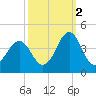 Ocean City Beach tide chart for Saturday, October 2, 2021