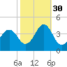 Ocean City Beach tide chart for Saturday, October 30, 2021