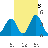 Ocean City Beach tide chart for Sunday, October 3, 2021