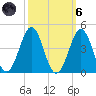 Ocean City Beach tide chart for Wednesday, October 6, 2021