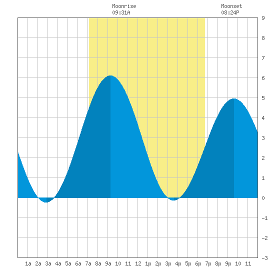 Ocean City Beach tide chart for Friday, October 8, 2021
