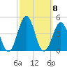 Ocean City Beach tide chart for Friday, October 8, 2021