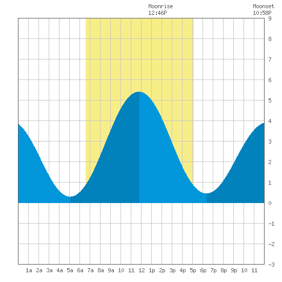 Ocean City Beach tide chart for Wednesday, November 10, 2021