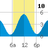 Ocean City Beach tide chart for Wednesday, November 10, 2021