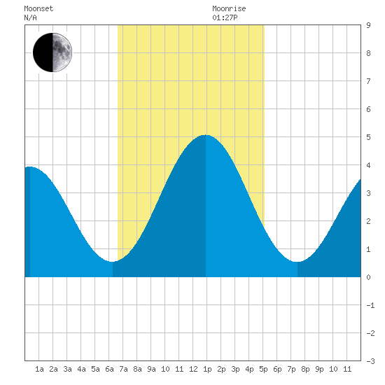 Ocean City Beach tide chart for Thursday, November 11, 2021