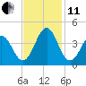 Ocean City Beach tide chart for Thursday, November 11, 2021