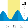 Ocean City Beach tide chart for Saturday, November 13, 2021