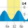 Ocean City Beach tide chart for Sunday, November 14, 2021