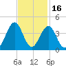 Ocean City Beach tide chart for Tuesday, November 16, 2021