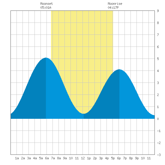 Ocean City Beach tide chart for Wednesday, November 17, 2021