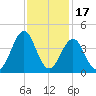 Ocean City Beach tide chart for Wednesday, November 17, 2021
