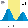 Ocean City Beach tide chart for Friday, November 19, 2021
