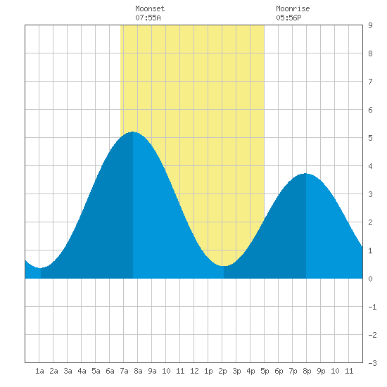 Ocean City Beach tide chart for Saturday, November 20, 2021