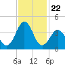 Ocean City Beach tide chart for Monday, November 22, 2021