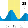 Ocean City Beach tide chart for Tuesday, November 23, 2021