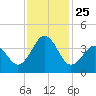 Ocean City Beach tide chart for Thursday, November 25, 2021