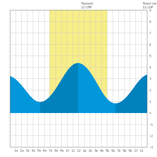 Ocean City Beach tide chart for Friday, November 26, 2021