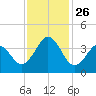 Ocean City Beach tide chart for Friday, November 26, 2021