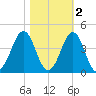 Ocean City Beach tide chart for Tuesday, November 2, 2021