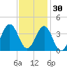 Ocean City Beach tide chart for Tuesday, November 30, 2021