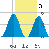 Ocean City Beach tide chart for Wednesday, November 3, 2021