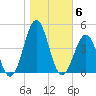 Ocean City Beach tide chart for Saturday, November 6, 2021