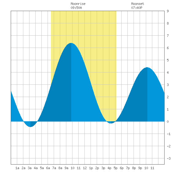Ocean City Beach tide chart for Sunday, November 7, 2021