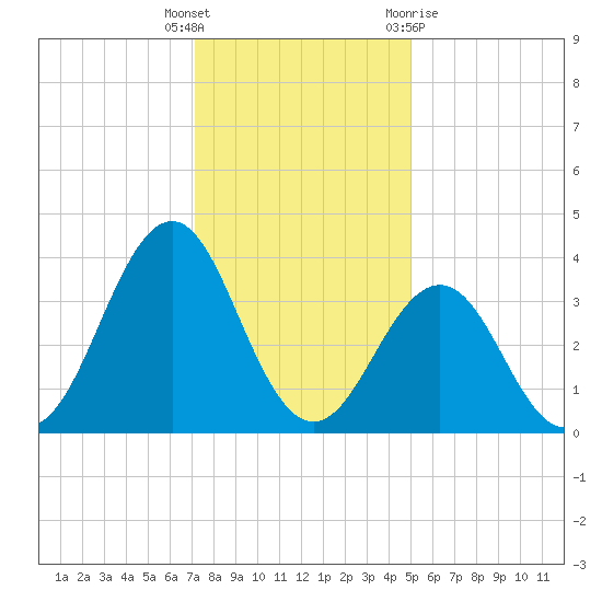 Ocean City Beach tide chart for Friday, December 17, 2021