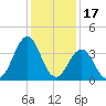 Ocean City Beach tide chart for Friday, December 17, 2021