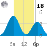 Ocean City Beach tide chart for Saturday, December 18, 2021