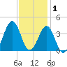 Ocean City Beach tide chart for Wednesday, December 1, 2021