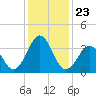 Ocean City Beach tide chart for Thursday, December 23, 2021