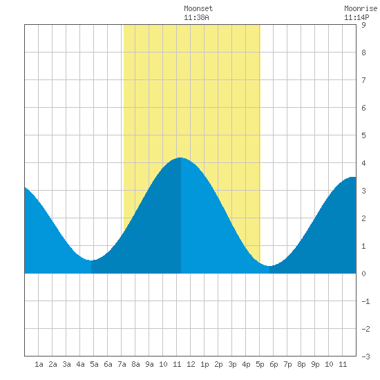 Ocean City Beach tide chart for Saturday, December 25, 2021
