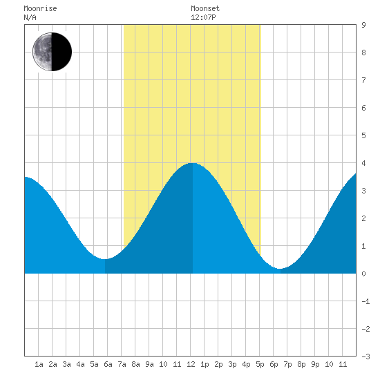 Ocean City Beach tide chart for Sunday, December 26, 2021